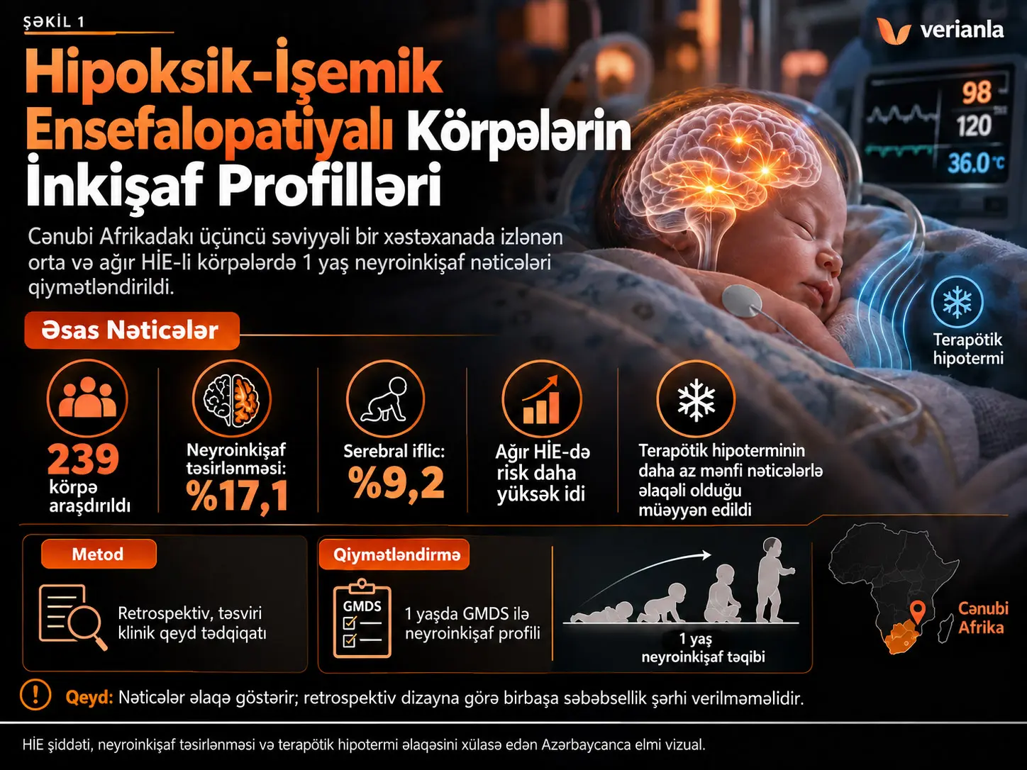 Cənubi Afrikadakı Üçüncü Səviyyəli Bir Xəstəxanada Hipoksik-İşemik Ensefalopatiyalı Körpələrin İnkişaf Profilləri