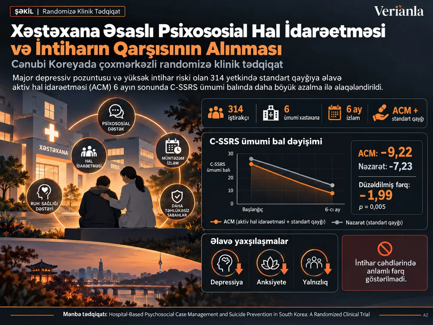 Cənubi Koreyada Xəstəxana Əsaslı Psixososial Hal İdarəetməsi və İntiharın Qarşısının Alınması: Randomizə Klinik Tədqiqat