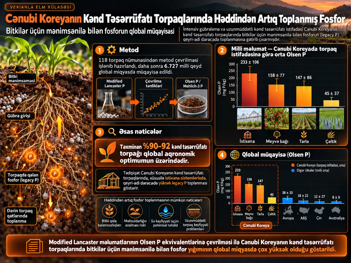Cənubi Koreyanın Kənd Təsərrüfatı Torpaqlarında Həddindən Artıq Toplanmış Fosfor: Bitkilər üçün Mənimsənilə Bilən Fosforun Qlobal Müqayisəsi