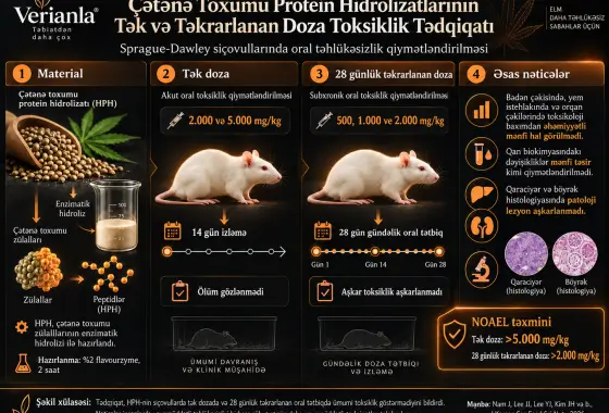 Çətənə Toxumu Protein Hidrolizatlarının Tək və Təkrarlanan Doza Toksiklik Tədqiqatı