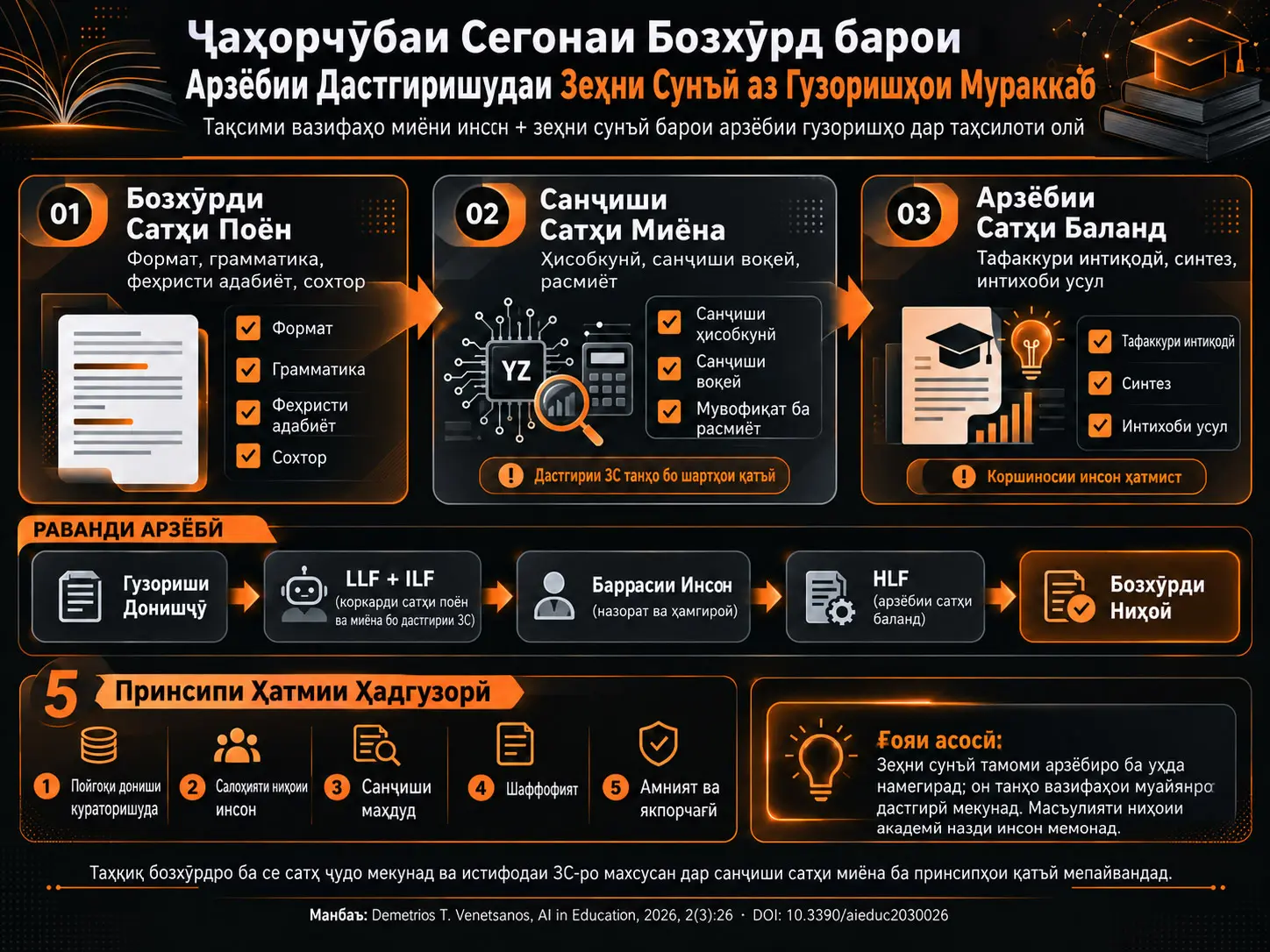 Чаҳорчӯбаи Сегонаи Бозхӯрд барои Арзёбии Дастгиришудаи Зеҳни Сунъӣ аз Гузоришҳои Мураккаб дар Таҳсилоти Олӣ