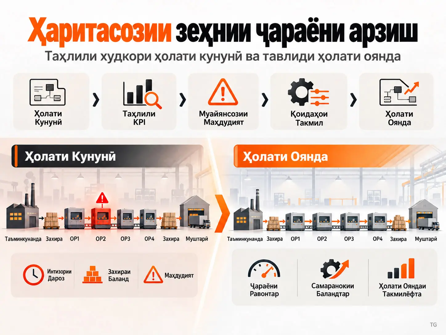 Чаҳорчӯбаи харитасозии зеҳнии ҷараёни арзиш барои таҳлили худкори ҳолати кунунӣ ва тавлиди ҳолати оянда
