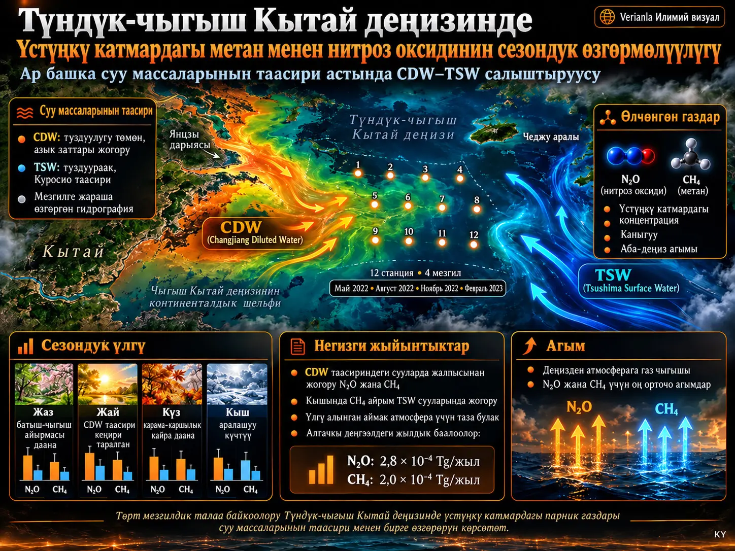 Чыгыш Кытай Деңизинин Түндүк Бөлүгүндө Ар Түрдүү Суу Массаларынын Таасири Астында Беттик Метан менен Азот Оксидинин (I) Мезгилдик Өзгөрмөлүүлүгү