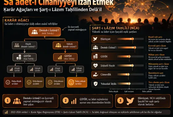 Cihânşümûl Saʿâdeti Îżâḥ Etmek: Karar Ağaçları ve Şarṭ-ı Lâzım Taḥlîlinden Delâʾil