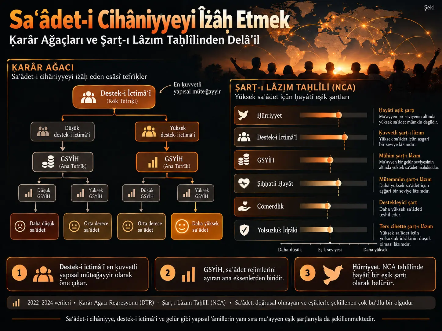 Cihânşümûl Saʿâdeti Îżâḥ Etmek: Karar Ağaçları ve Şarṭ-ı Lâzım Taḥlîlinden Delâʾil