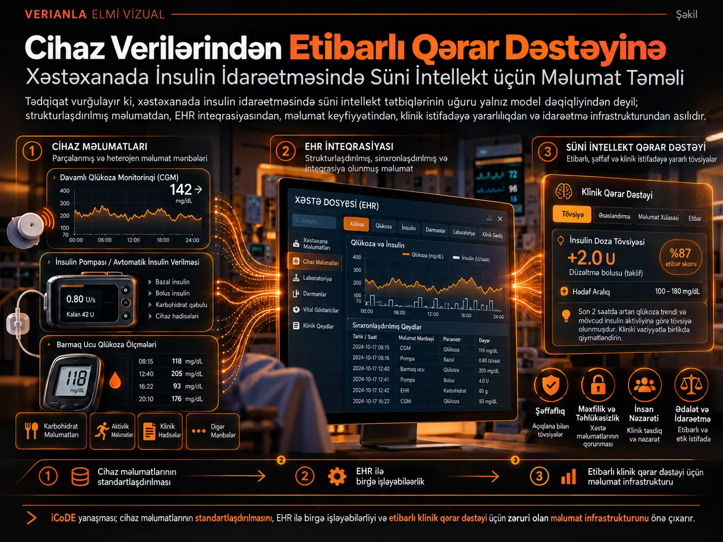 Cihaz Verilərindən Etibarlı Qərar Dəstəyinə: Xəstəxanada İnsulin İdarəetməsində Süni İntellekt üçün Təməlin Qurulması