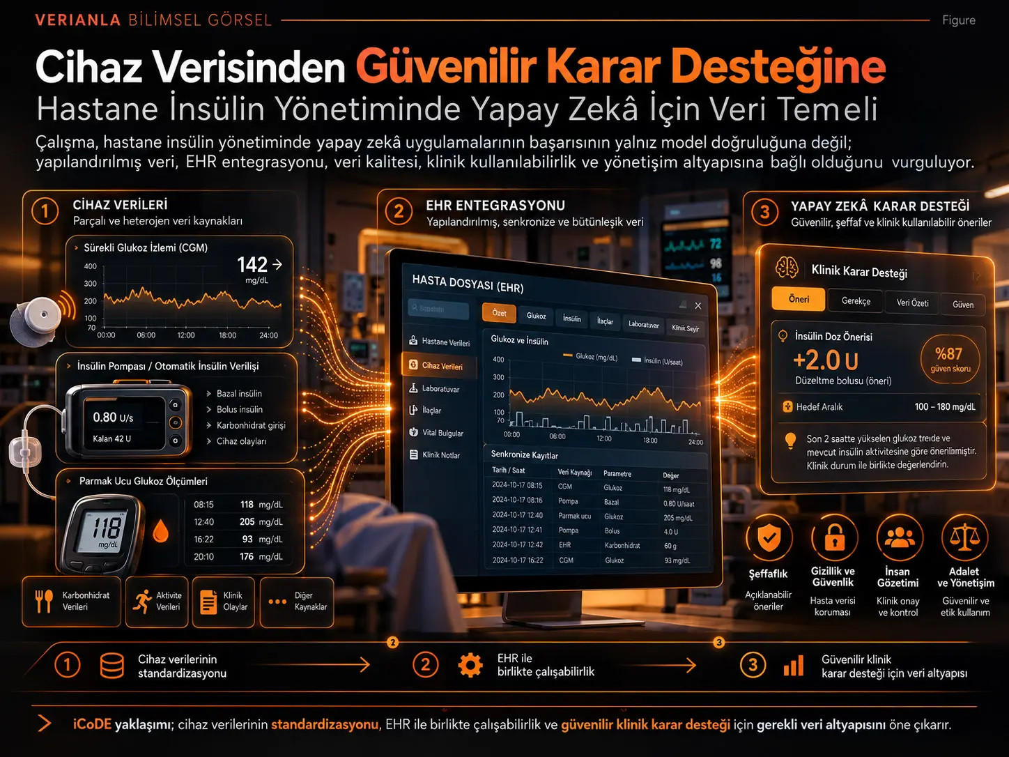 Cihaz Verilerinden Güvenilir Karar Desteğine: Hastane İnsülin Yönetiminde Yapay Zekâ İçin Temelin Kurulması