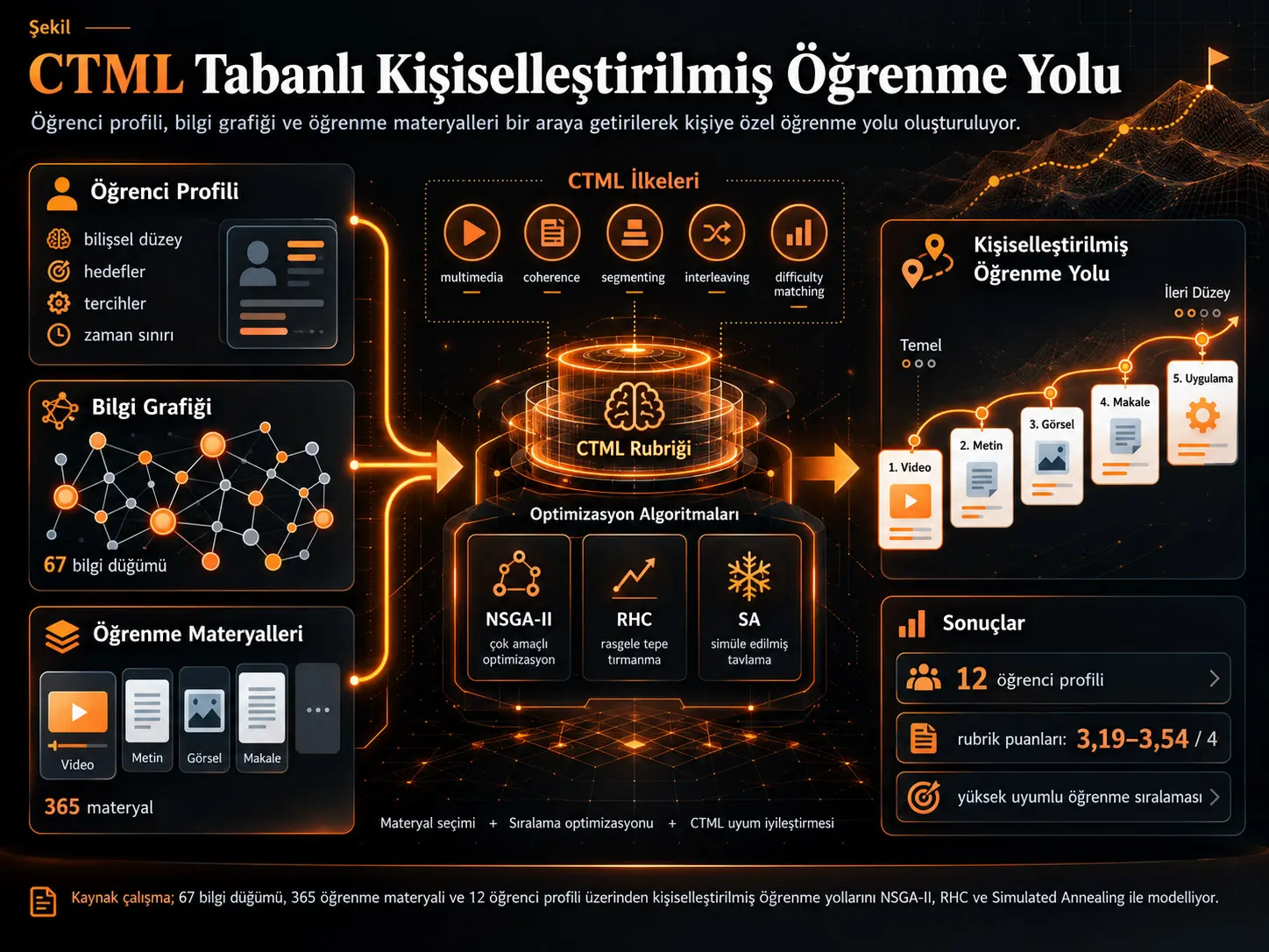 Çoklu Ortam Öğrenmenin Bilişsel Kuramına Dayalı Kişiselleştirilmiş Öğrenme Yolu Problemi