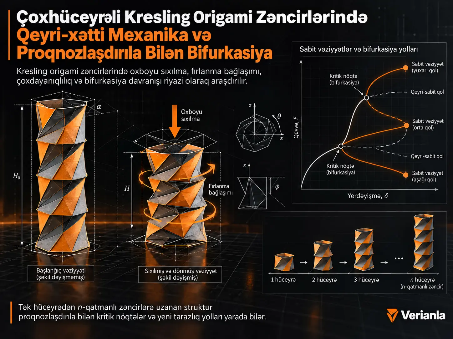 Çoxhüceyrəli Kresling Origami Zəncirlərində Qeyri-xətti Mexanika və Proqnozlaşdırıla Bilən Bifurkasiya