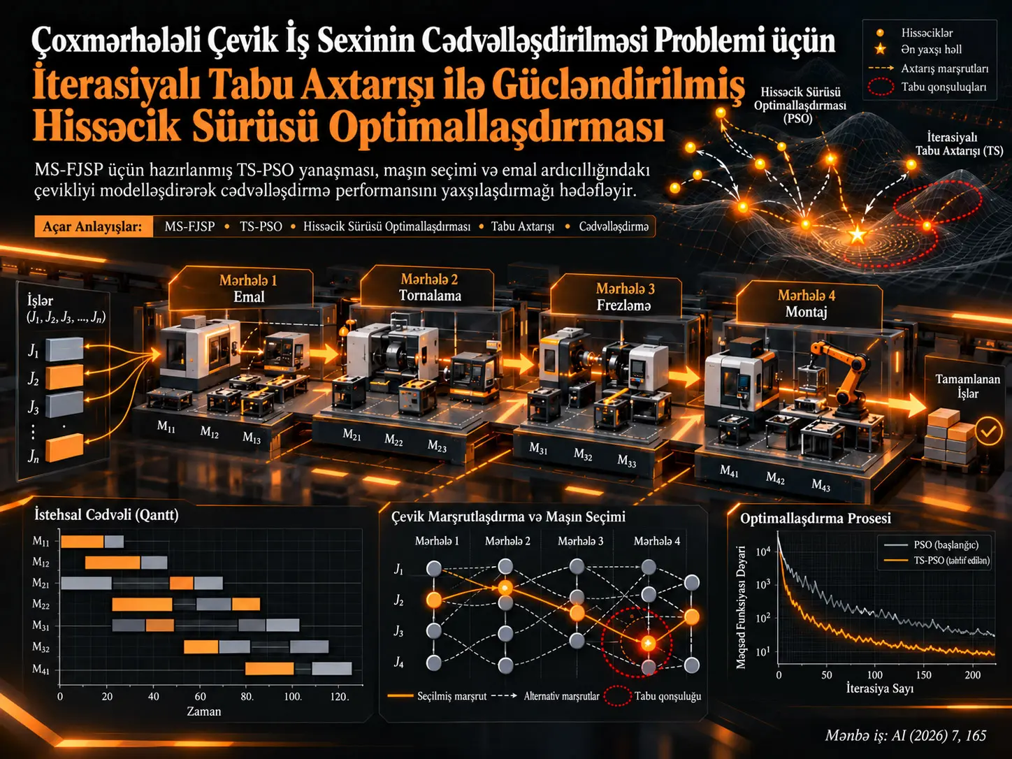 Çoxmərhələli Çevik İş Sexinin Cədvəlləşdirilməsi Problemi üçün İterasiyalı Tabu Axtarışı ilə Gücləndirilmiş Hissəcik Sürüsü Optimallaşdırması