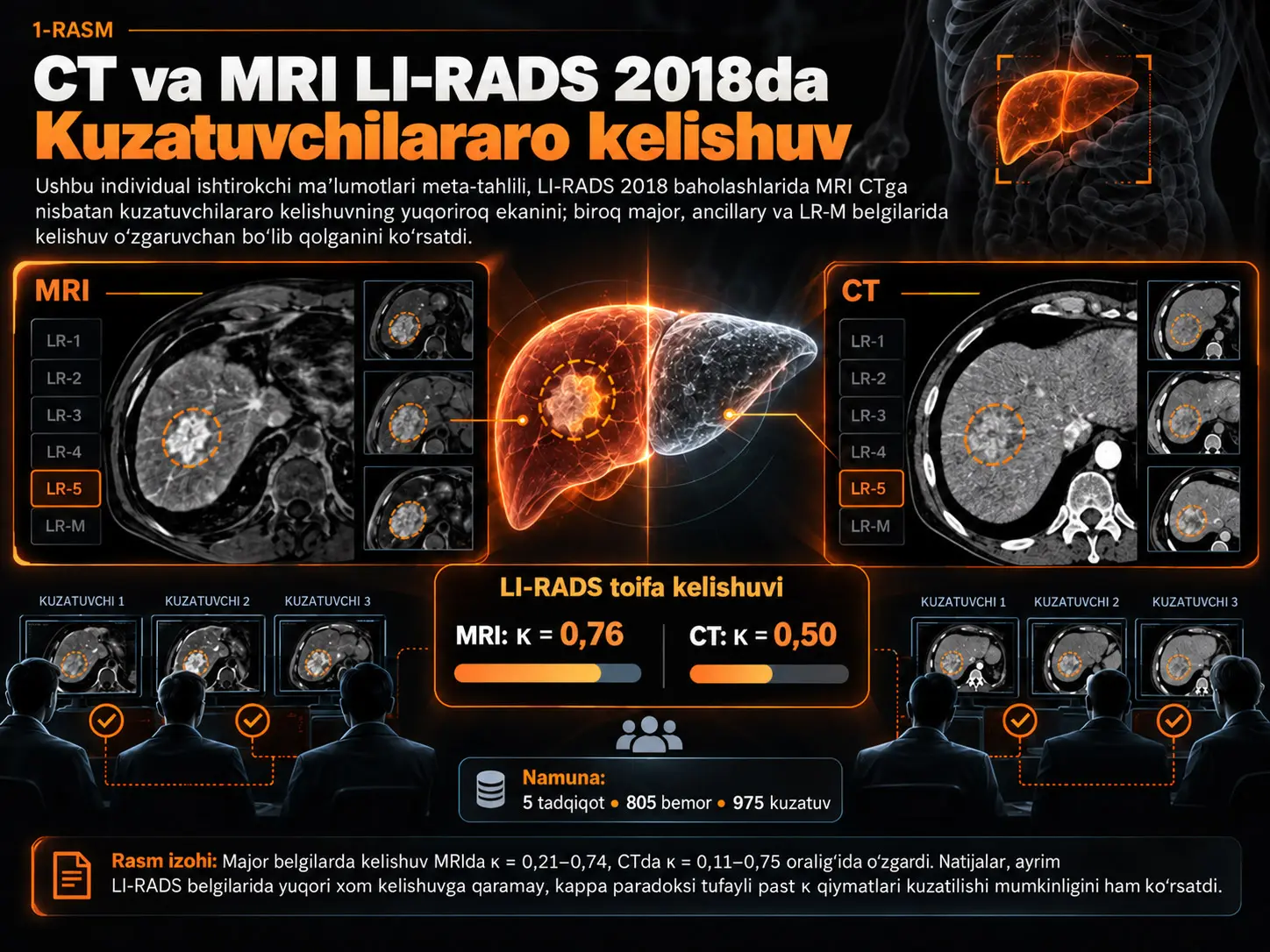CT va MRI LI-RADS 2018 Baholashlarida Radiologlar Qanchalik Bir Xil Natijaga Keladi? Individual Ishtirokchi Maʼlumotlari Meta-Tahlili