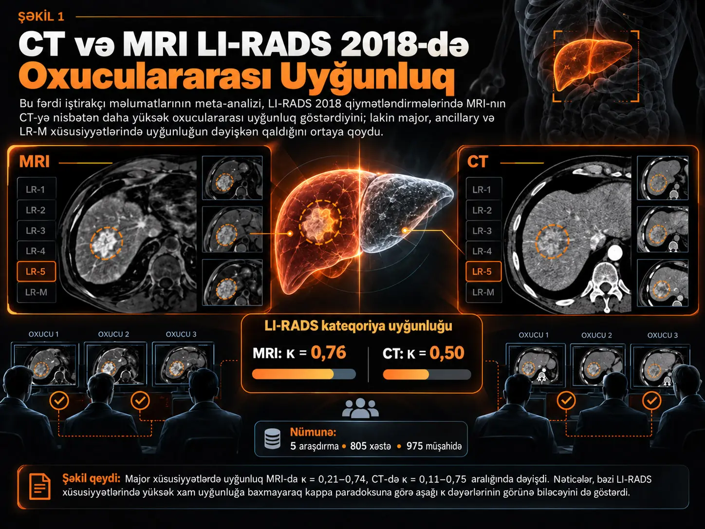 CT və MRI LI-RADS 2018 Qiymətləndirmələrində Radioloqlar Nə Dərəcədə Eyni Nəticəyə Gəlirlər? Fərdi İştirakçı Məlumatlarının Meta-Analizi