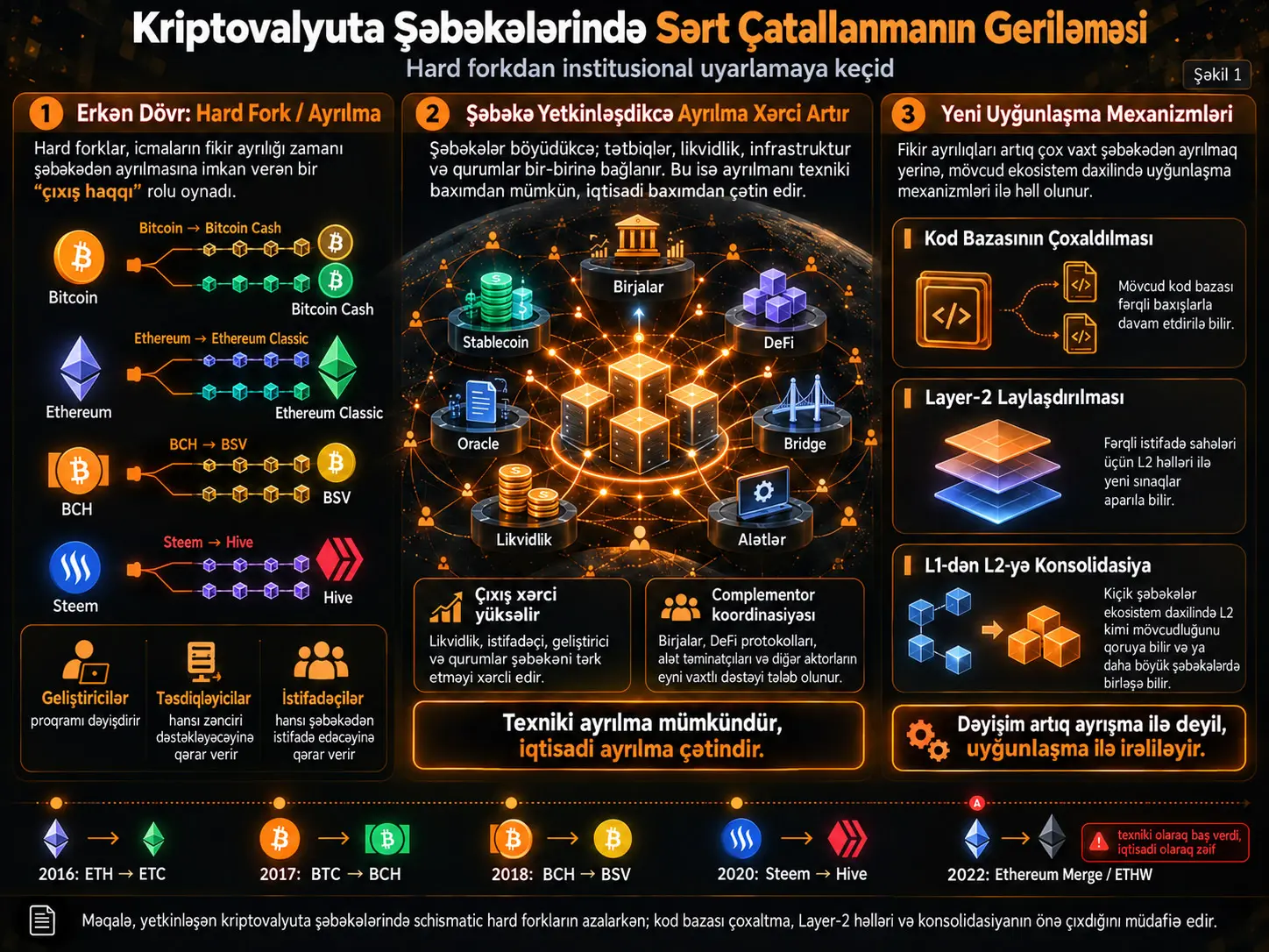 Dağıdıcı Ayrılmanın Yerini İnstitusional Uyarlama Alarkən: Kriptovalyuta Şəbəkələrində Hard Forkların Geriləməsi