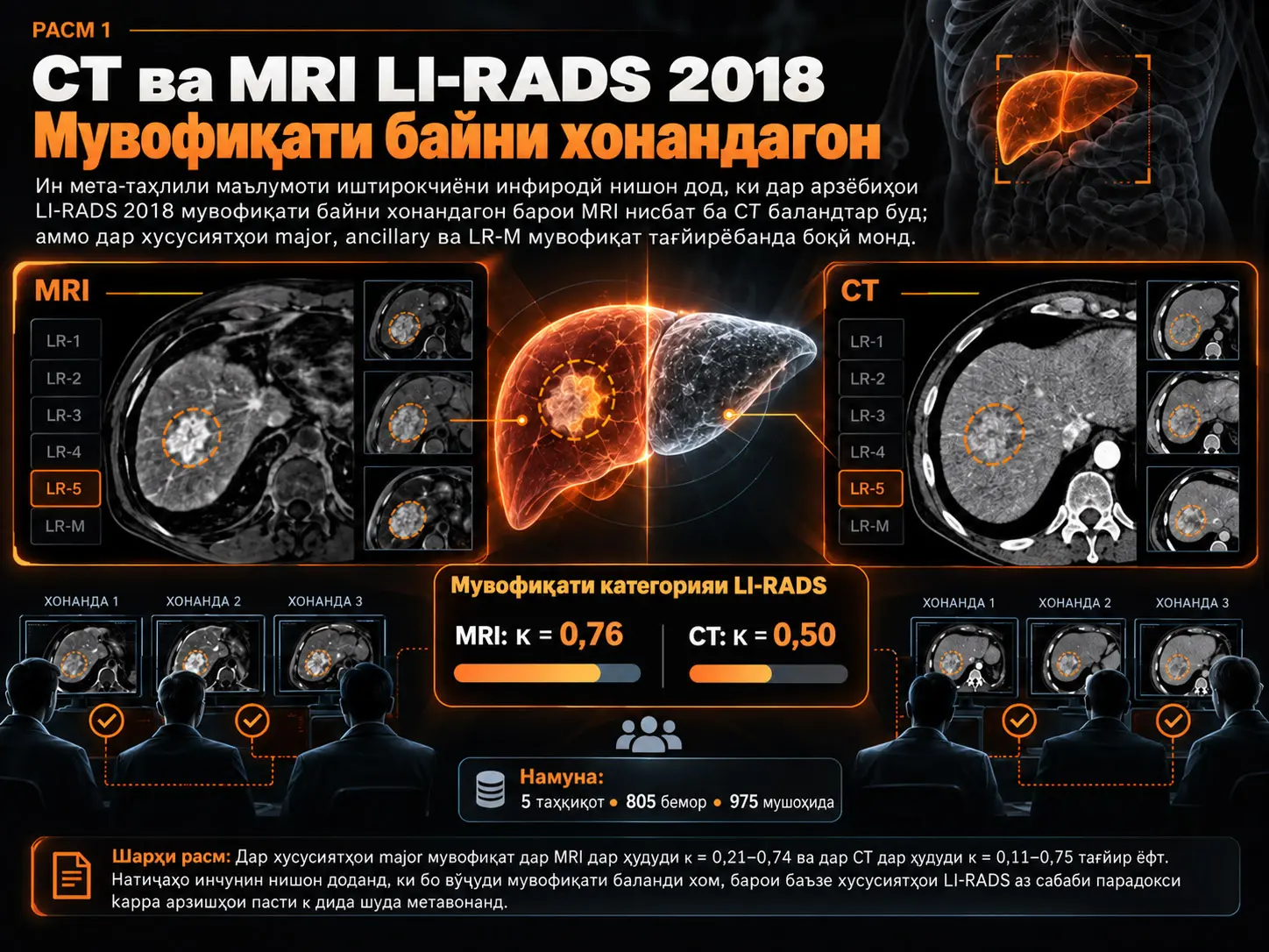 Дар Арзёбиҳои CT ва MRI LI-RADS 2018 Радиологҳо То Чӣ Андоза Ба Як Натиҷа Мерасанд? Мета-Таҳлили Маълумоти Иштирокчиёни Инфиродӣ