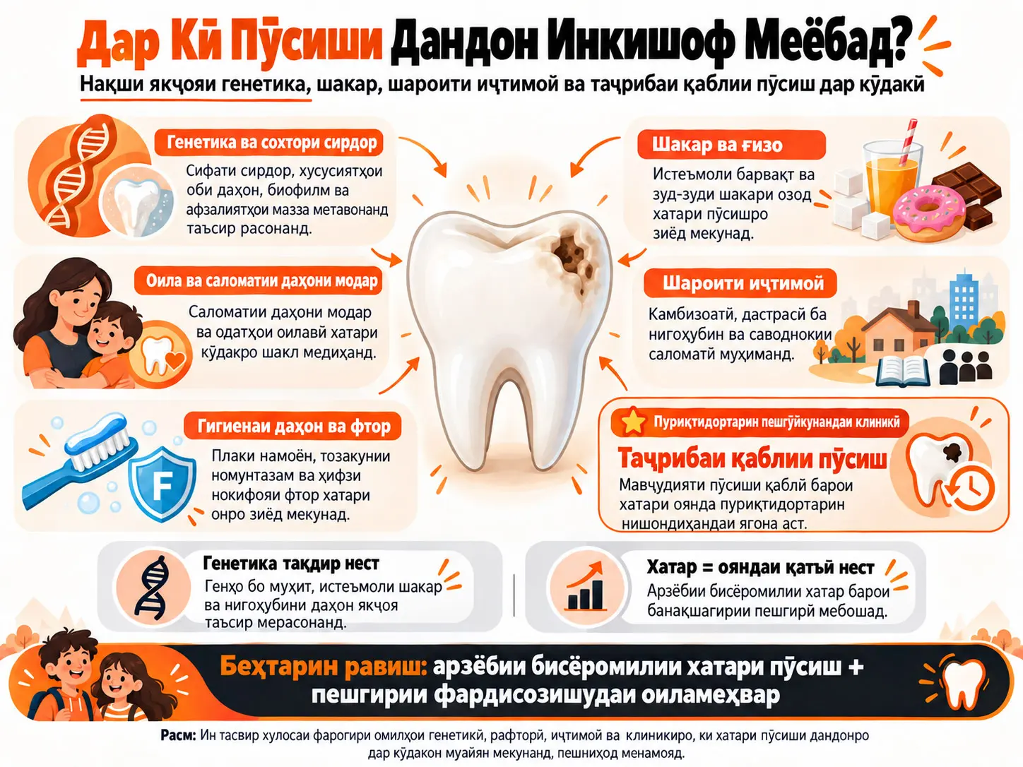 Дар Кӣ Кариеси Дандон Рушд Мекунад? Нақши Якҷояи Генетика, Шакар, Шароити Иҷтимоӣ ва Таҷрибаи Қаблии Кариес дар Кӯдакӣ