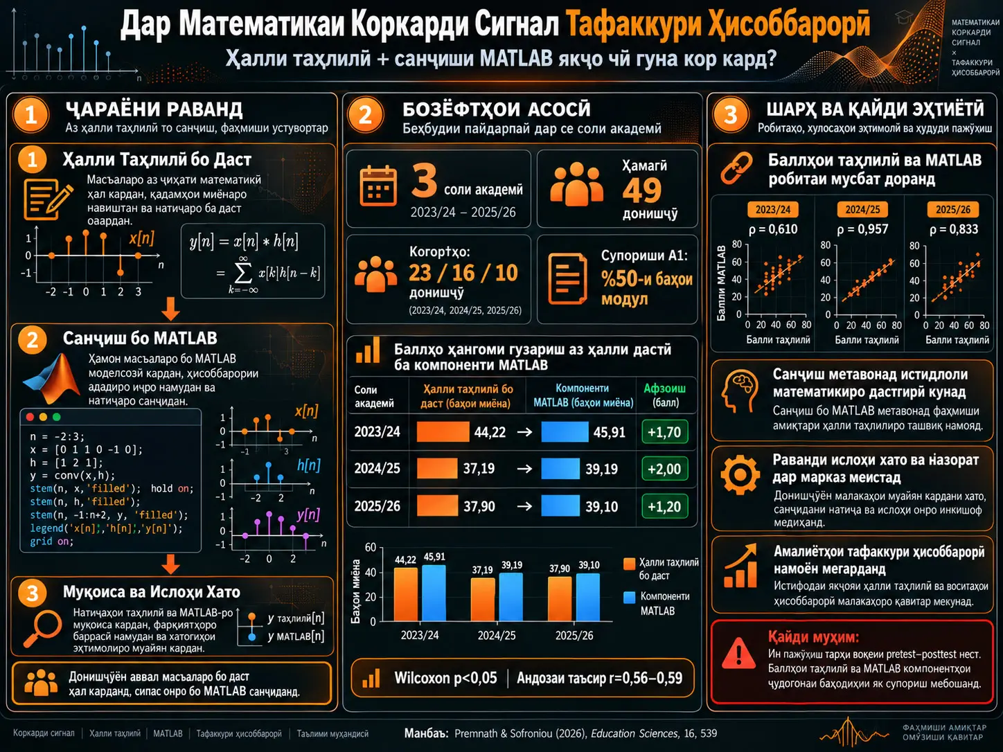 Дар Математикаи Коркарди Сигнал аз Ҳалли Дастӣ то Санҷиши MATLAB: Пайвастани Тафаккури Ҳисоббарорӣ бо Истидлоли Таҳлилӣ