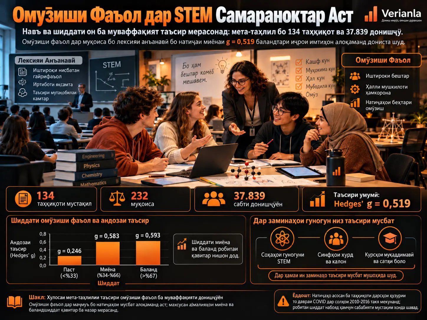 Дар Таълими STEM Таъсири Омӯзиши Фаъол ба Муваффақияти Донишҷӯён Вобаста ба Навъ ва Шиддат Тағйир Меёбад: Мета-таҳлил