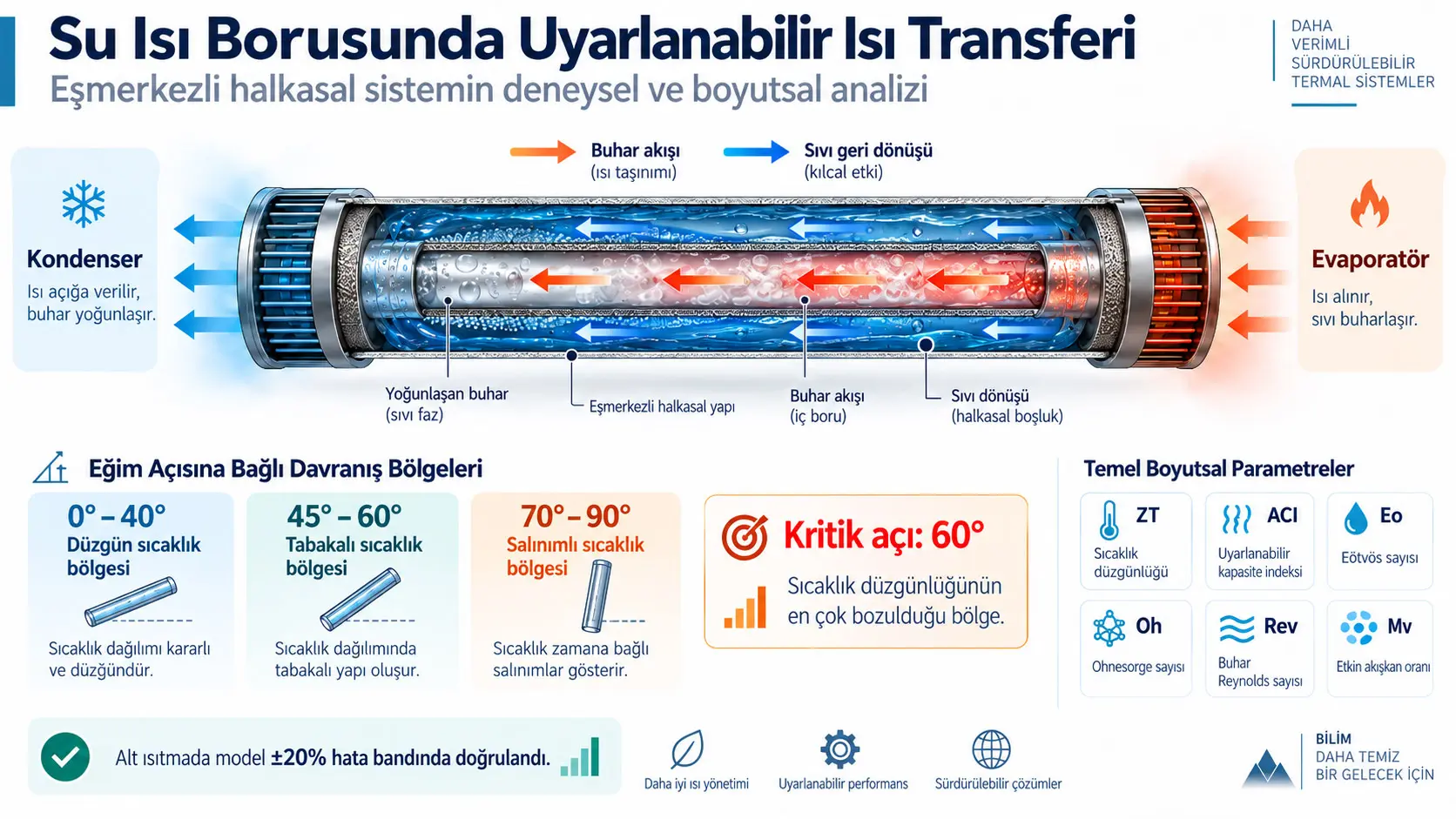 Değişken Eğim Koşullarında Su Isı Borularında Uyarlanabilir Isı Transferi: Eşmerkezli Halkasal Bir Sistemin Deneysel ve Boyutsal Analizi