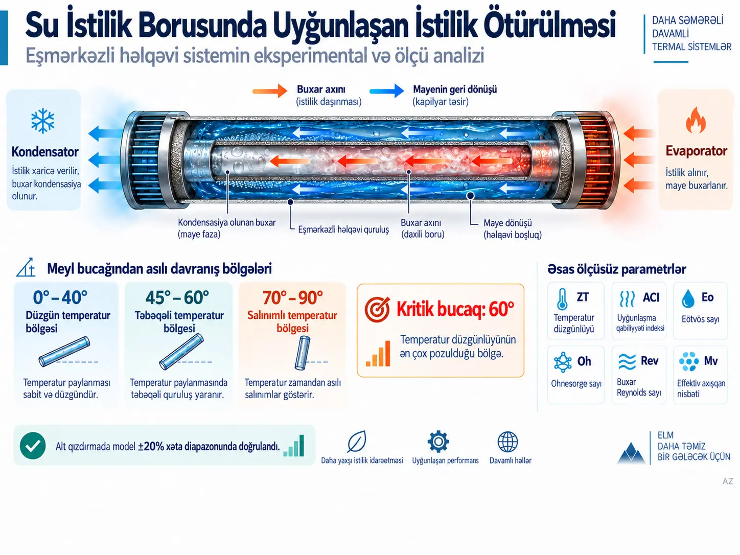Dəyişən Meyl Şəraitində Su İstilik Borularında Uyğunlaşan İstilik Ötürülməsi: Eşmərkəzli Həlqəvi Sistemin Eksperimental və Ölçü Analizi