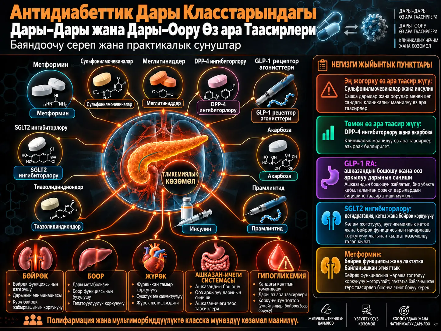 Диабетке Каршы Дары Класстарындагы Дары–Дары жана Дары–Оору Өз ара Таасирлери: Баяндоочу Сереп жана Практикалык Сунуштар