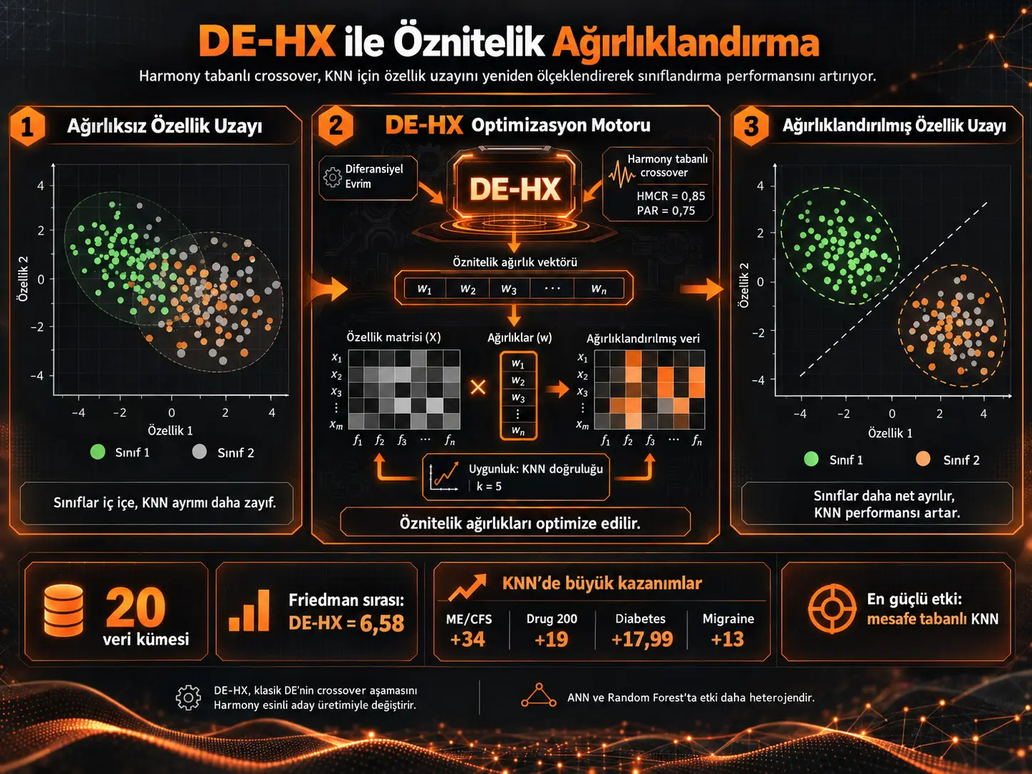Diferansiyel Evrimde Harmony Tabanlı Crossover ile Öznitelik Ağırlıklandırmanın KNN Performansına Etkisi