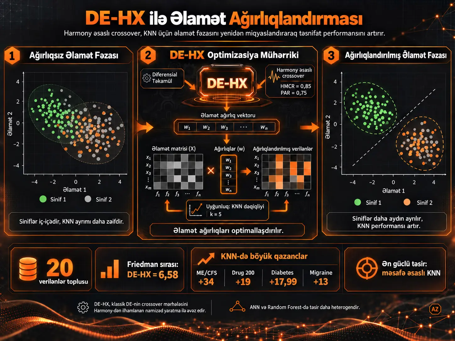 Diferensial Təkamüldə Harmony Əsaslı Crossover ilə Xüsusiyyətlərin Çəkiləndirilməsinin KNN Performansına Təsiri