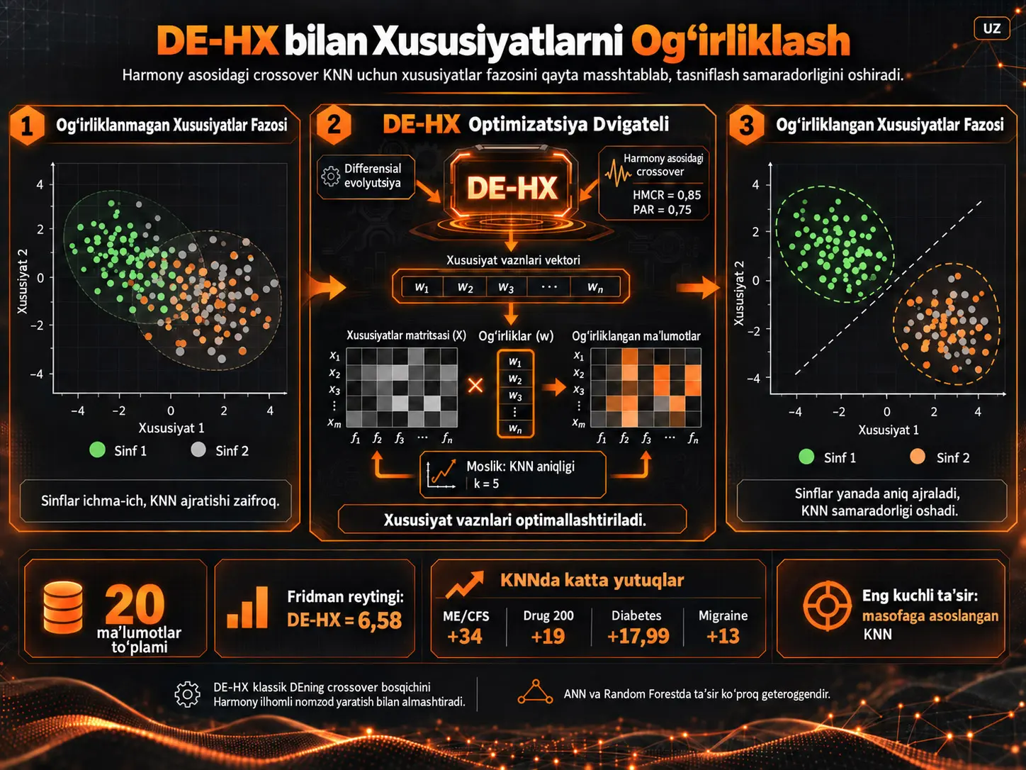 Differensial Evolyutsiyada Harmony Asosidagi Crossover Orqali Xususiyatlarni Vaznlashning KNN Ishlashiga Ta’siri
