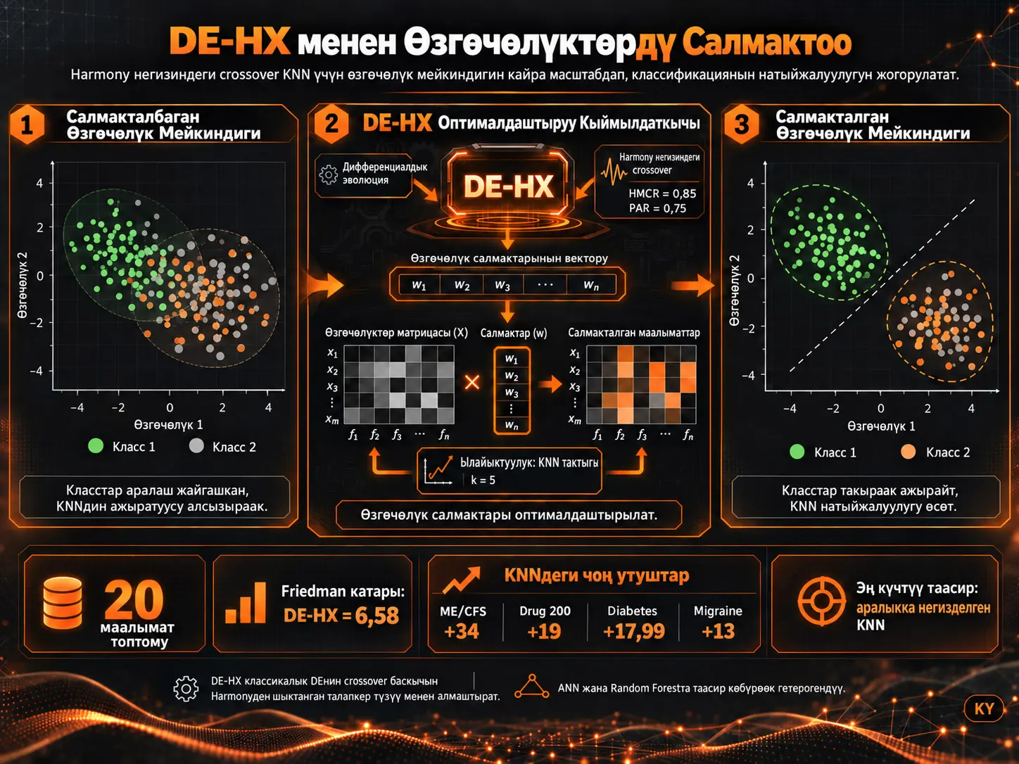 Дифференциалдык Эволюцияда Harmony Негизиндеги Crossover Менен Белгилерди Салмактоонун KNN Иштешине Таасири