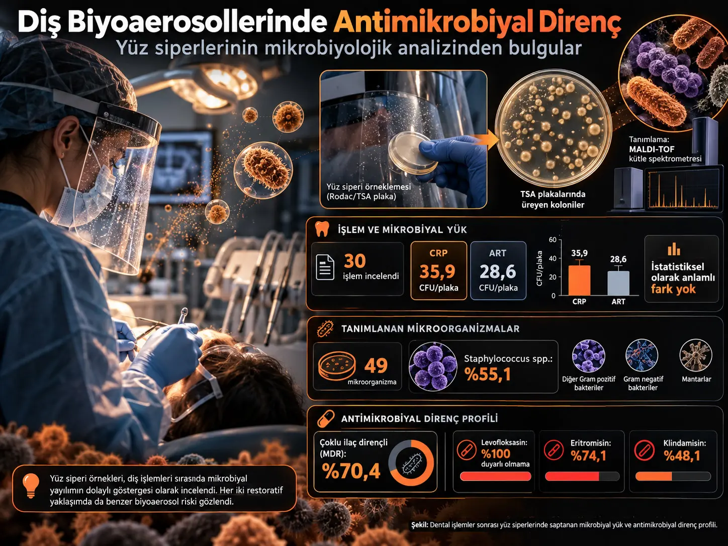 Diş Hekimliği Biyoaerosollerinde Antimikrobiyal Direnç: Yüz Siperlerinin Mikrobiyolojik Analizinden Bulgular