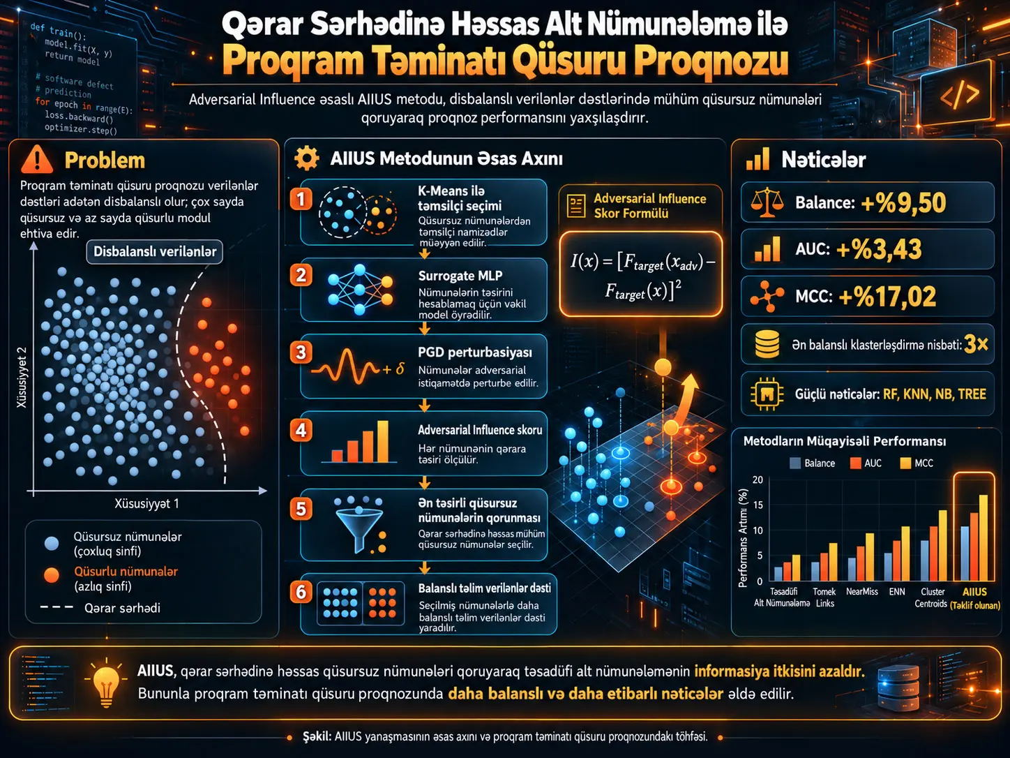 Disbalanslı Proqram Təminatı Qüsuru Proqnozunda Adversarial Influence ilə Qərar Sərhədinə Həssas Alt Nümunələmə