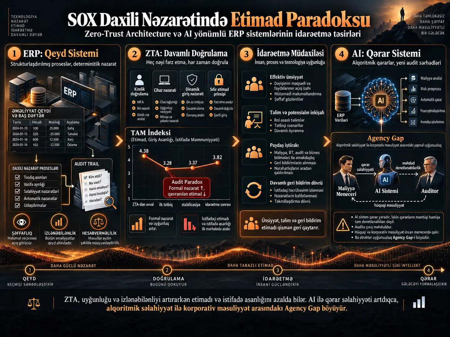 Doğrulana Bilməyənə Güvənmək: Sıfır Etimad Arxitekturası və Süni İntellekt Yönümlü ERP Sistemləri Şəraitində SOX Daxili Nəzarətinin Transformasiyası