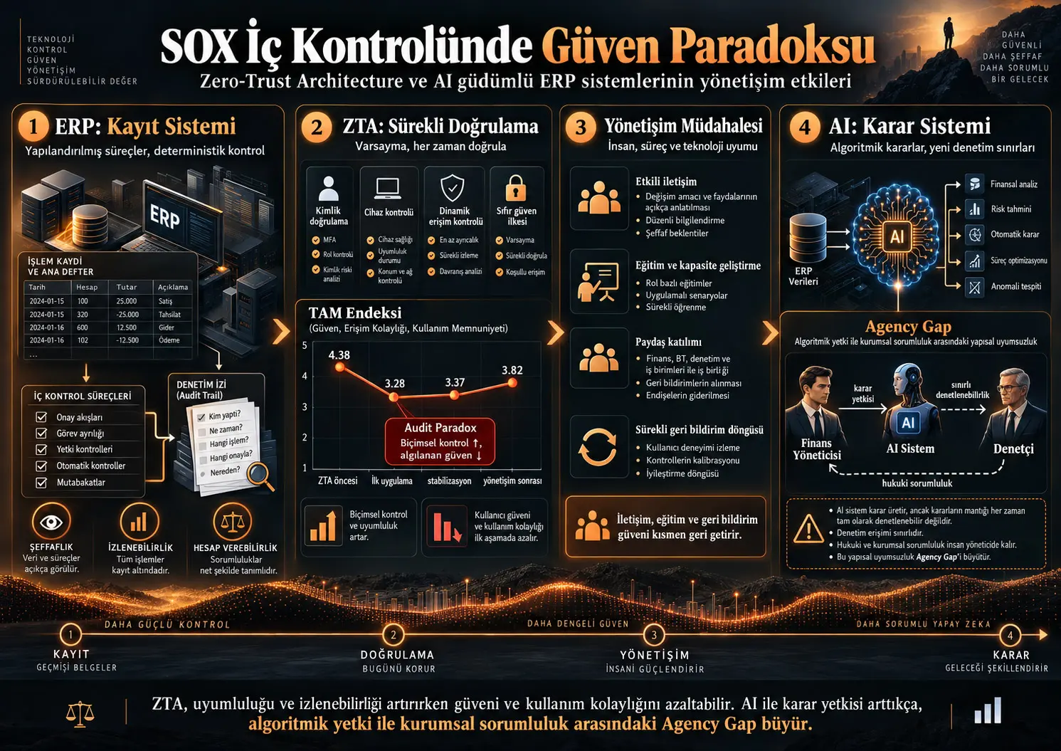 Doğrulanamayana Güvenmek: Sıfır Güven Mimarisi ve Yapay Zekâ Güdümlü ERP Sistemleri Altında SOX İç Kontrolünün Dönüşümü