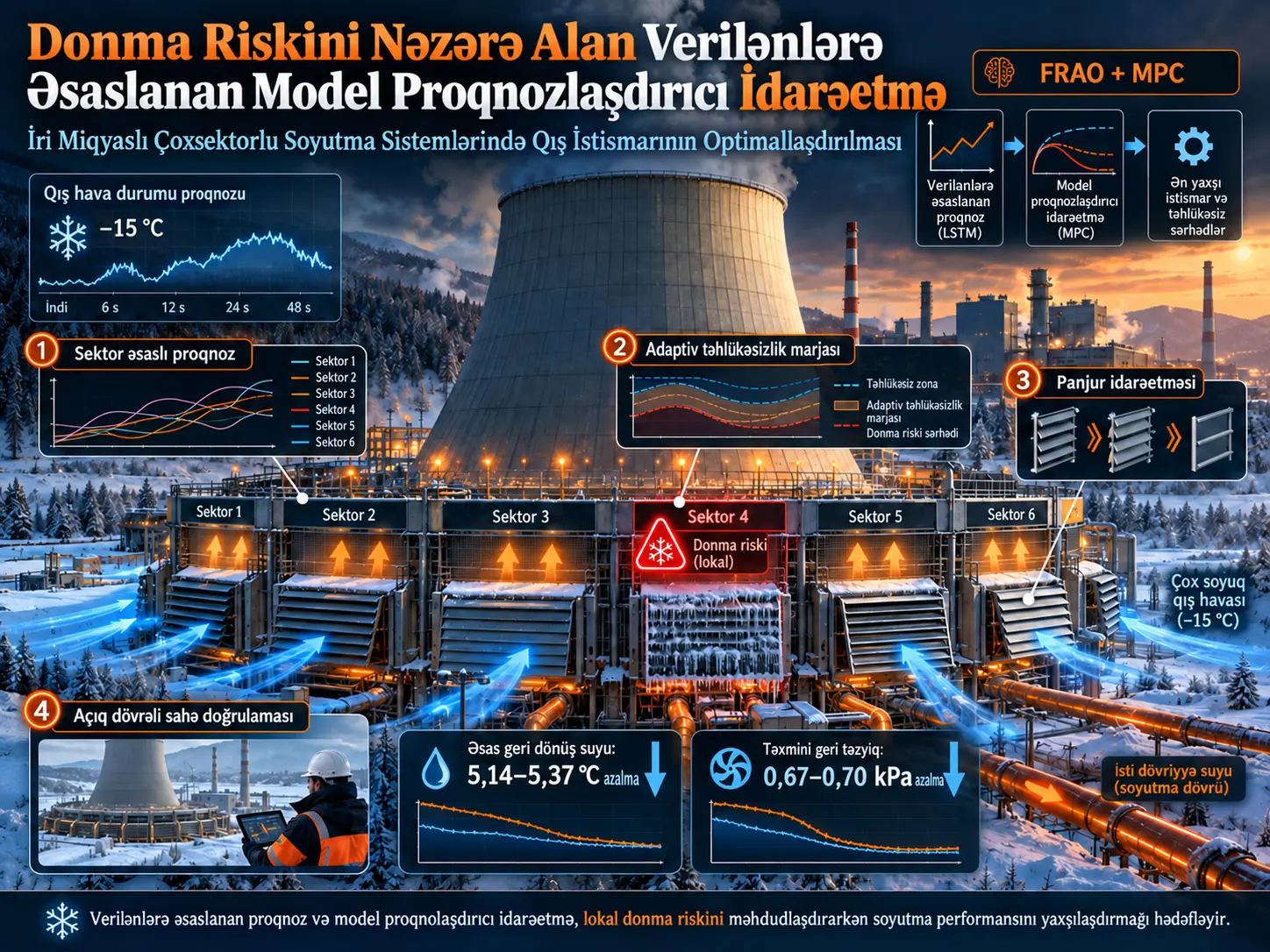 Donma Riskini Nəzərə Alan Verilənlərə Əsaslanan Model Proqnozlaşdırıcı İdarəetmə ilə İri Miqyaslı Çoxsektorlu Soyutma Sistemlərinin Qış İstismarının Optimallaşdırılması