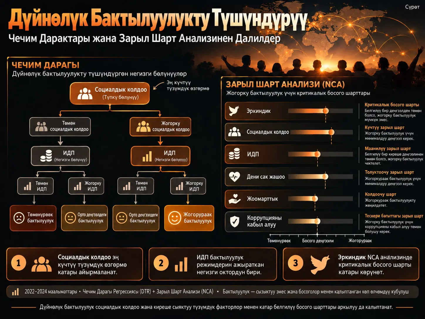 Дүйнөлүк бакытты түшүндүрүү: чечим дарактарынан жана зарыл шарттарды талдоодон алынган далилдер