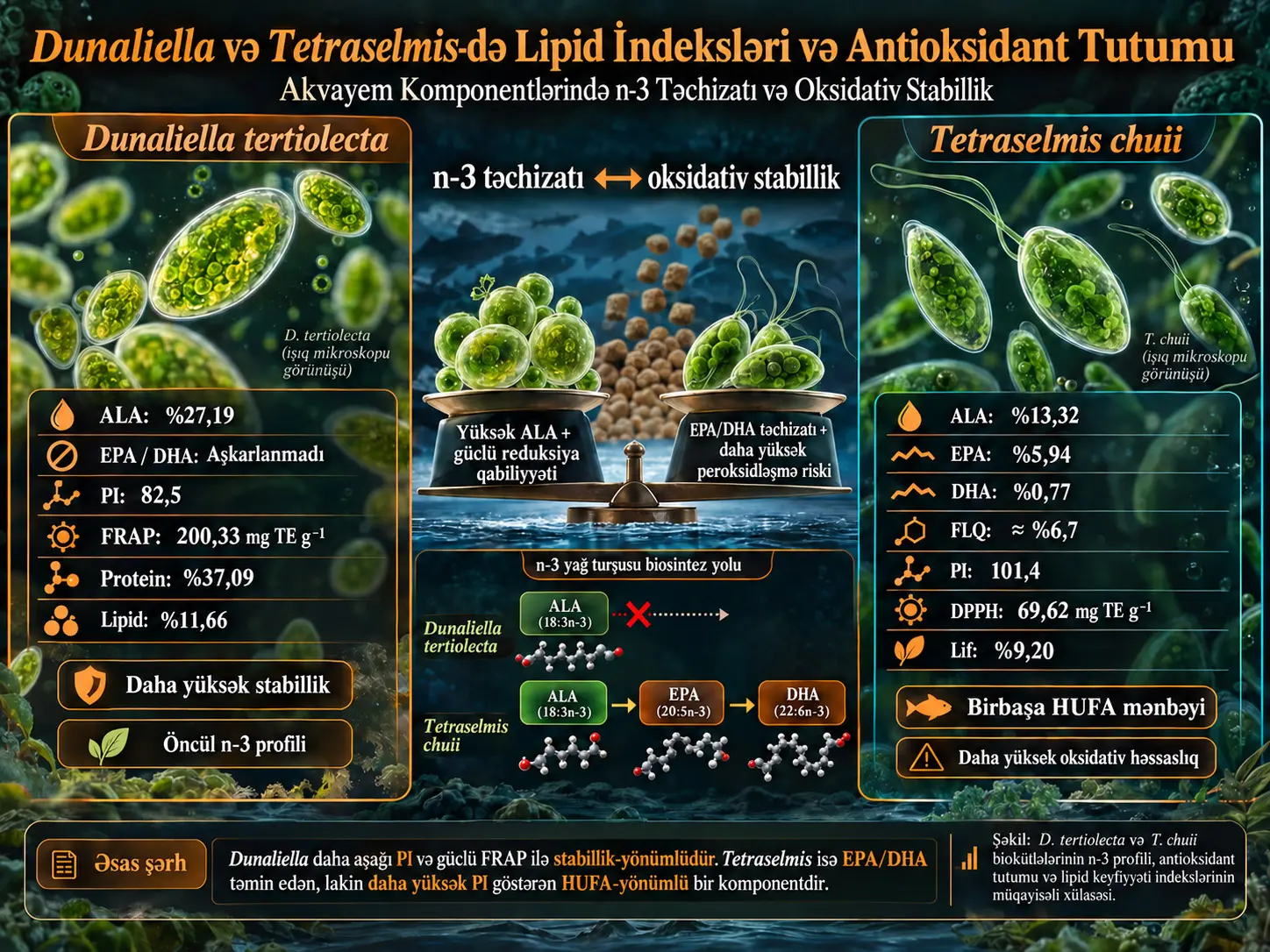 Dunaliella və Tetraselmis Mikroalqlarında Lipid Keyfiyyəti və Antioksidant Tutumu: Akvayemlərdə n-3 Təminatı ilə Oksidləşmə Sabitliyi Arasındakı Tarazlıq