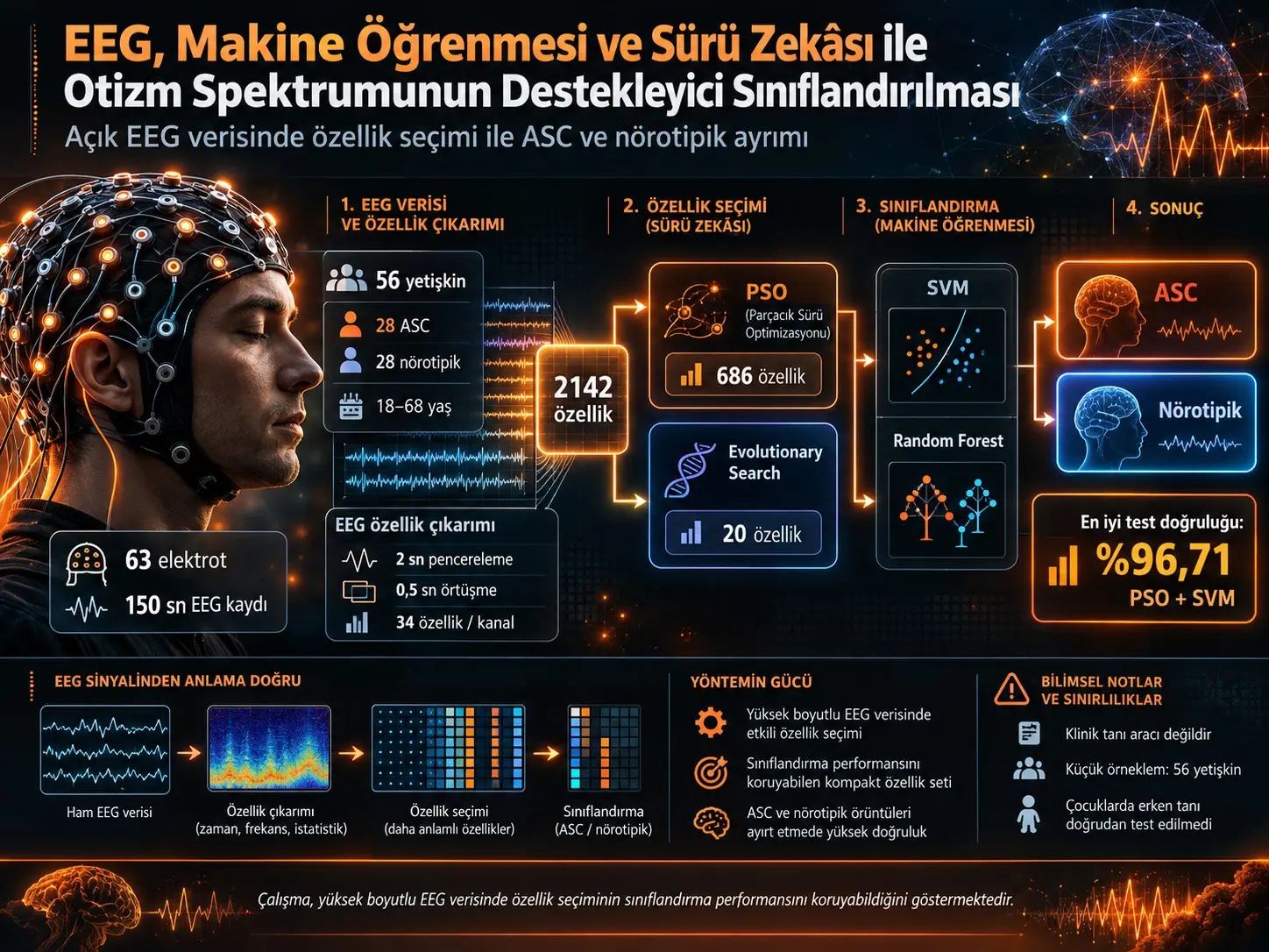EEG, Makine Öğrenmesi ve Sürü Zekâsıyla Otizm Spektrumunu Destekleyici Sınıflandırma: PSO ile 2142 Özellikten 686 Özelliğe