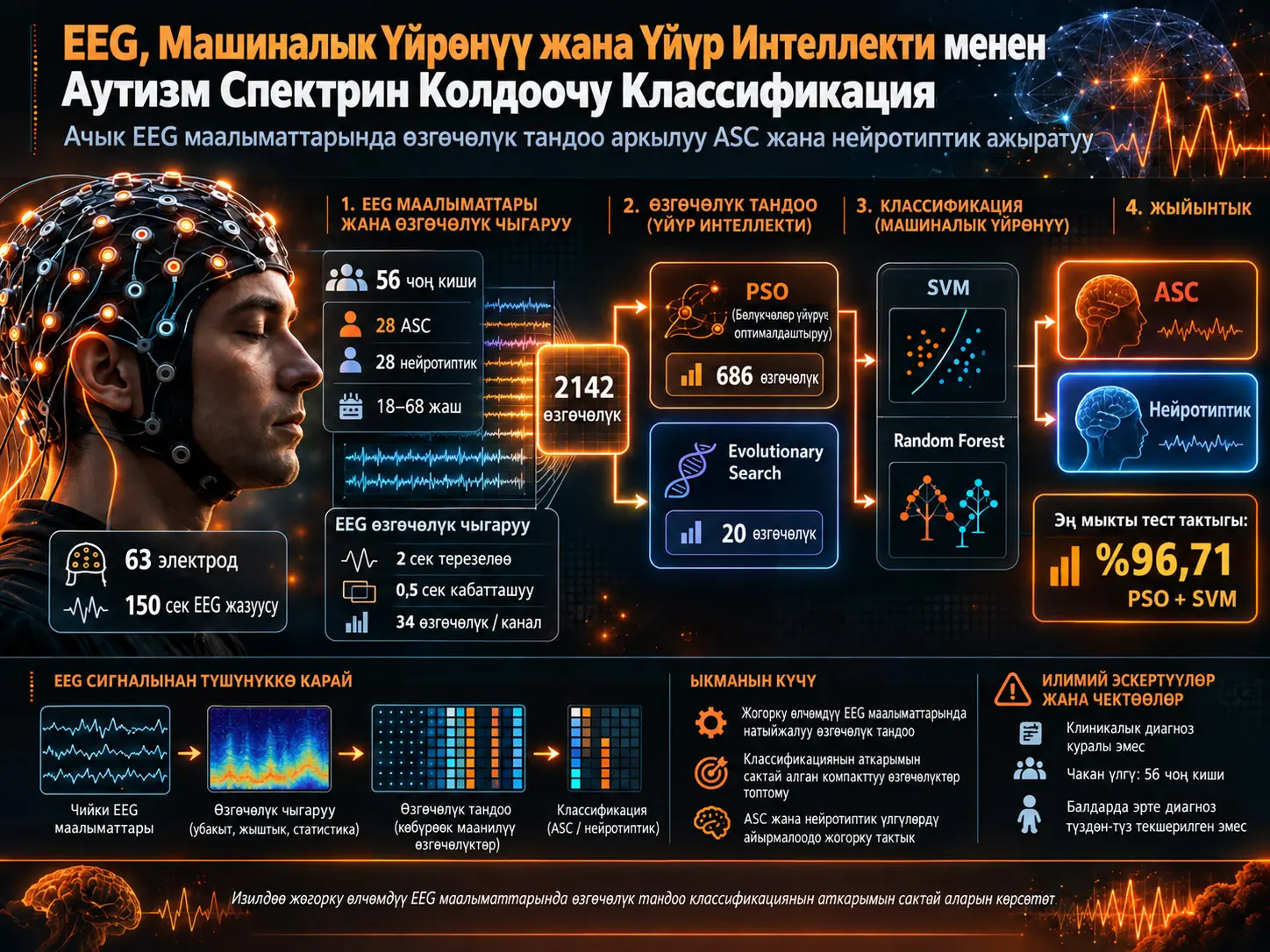 EEG, Машиналык Үйрөнүү жана Үйүр Интеллекти Менен Аутизм Спектрин Колдоочу Классификация: PSO Менен 2142 Өзгөчөлүктөн 686 Өзгөчөлүккө