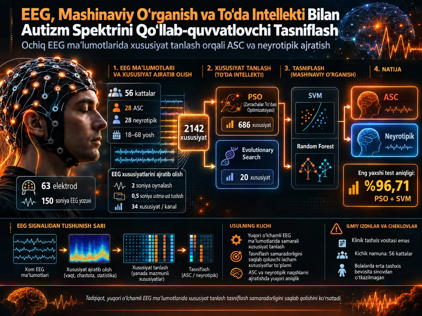 EEG, Mashinaviy Oʻrganish va Toʻda Intellekti Bilan Autizm Spektrini Qoʻllab-quvvatlovchi Tasniflash: PSO Orqali 2142 Xususiyatdan 686 Xususiyatgacha