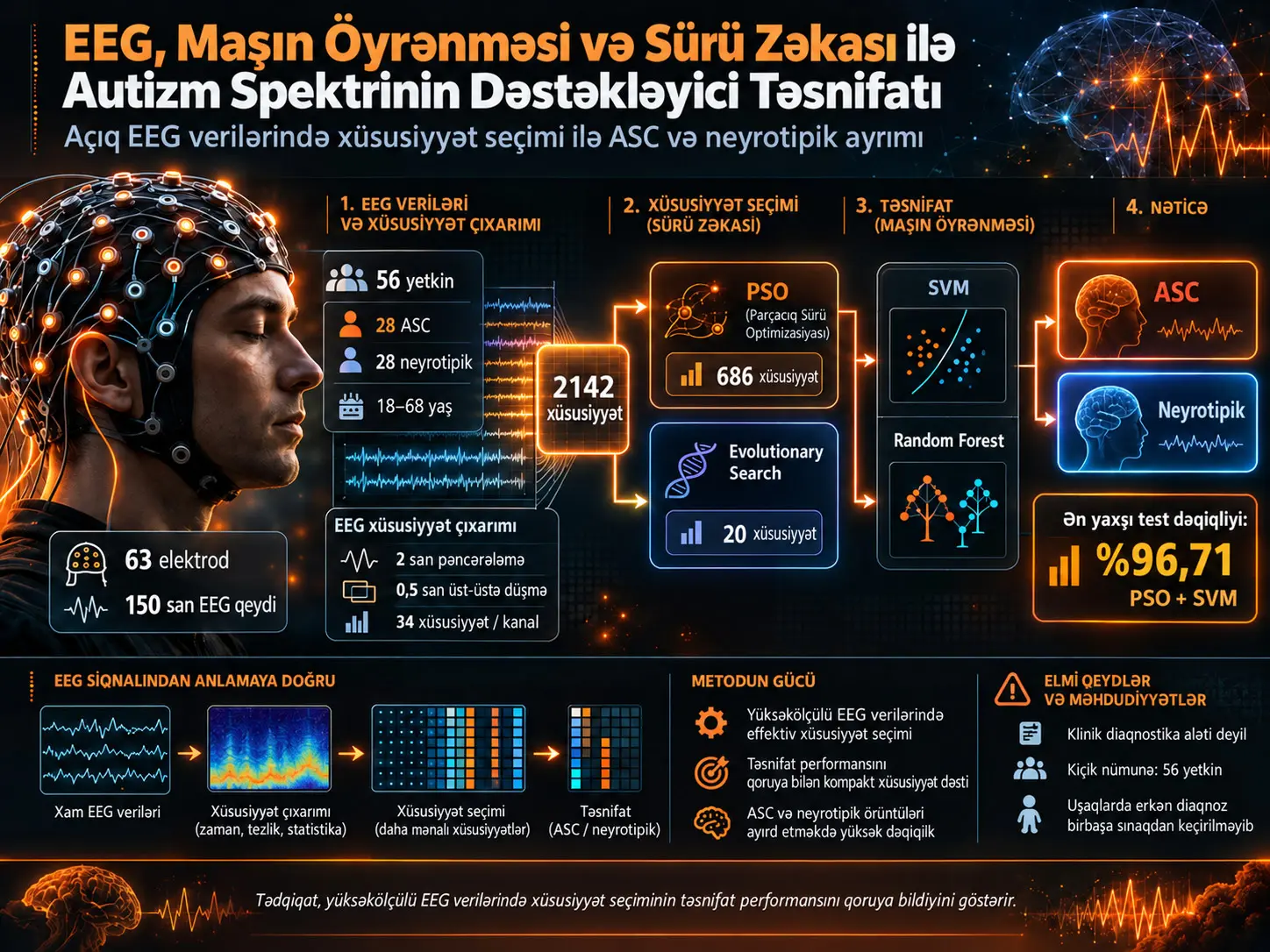 EEG, Maşın Öyrənməsi və Sürü Zəkası ilə Autizm Spektrini Dəstəkləyən Təsnifat: PSO ilə 2142 Xüsusiyyətdən 686 Xüsusiyyətə