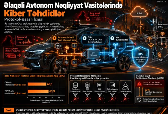 Əlaqəli Avtonom Nəqliyyat Vasitələrində Kiber Təhdidlər: Protokol-Əsaslı İcmal