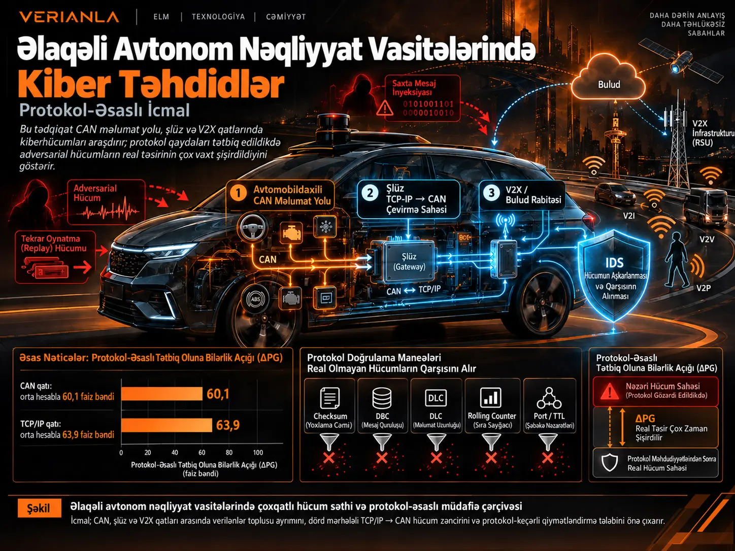 Əlaqəli Avtonom Nəqliyyat Vasitələrində Kiber Təhdidlər: Protokol-Əsaslı İcmal