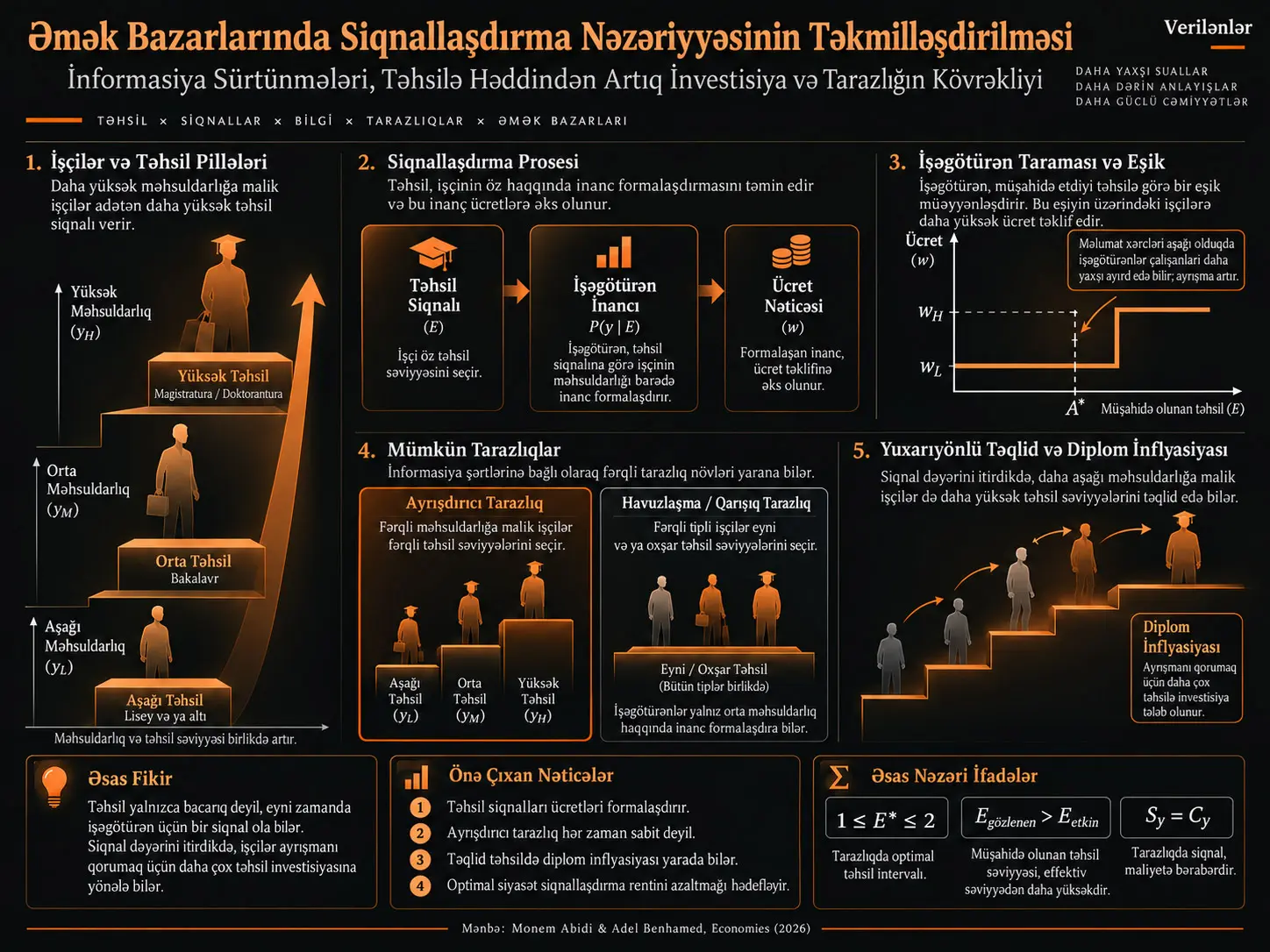 Əmək Bazarlarında Siqnallaşdırma Nəzəriyyəsinin Təkmilləşdirilməsi: İnformasiya Sürtünmələri, Təhsilə Həddindən Artıq İnvestisiya və Tarazlığın Kövrəkliyi