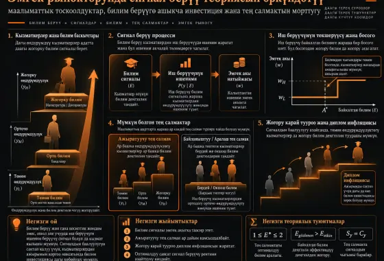 Эмгек рынокторунда сигнал берүү теориясын өркүндөтүү: маалыматтык тоскоолдуктар, билим берүүгө ашыкча инвестиция жана тең салмактын морттугу