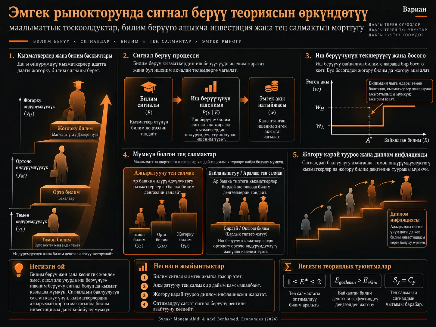 Эмгек рынокторунда сигнал берүү теориясын өркүндөтүү: маалыматтык тоскоолдуктар, билим берүүгө ашыкча инвестиция жана тең салмактын морттугу