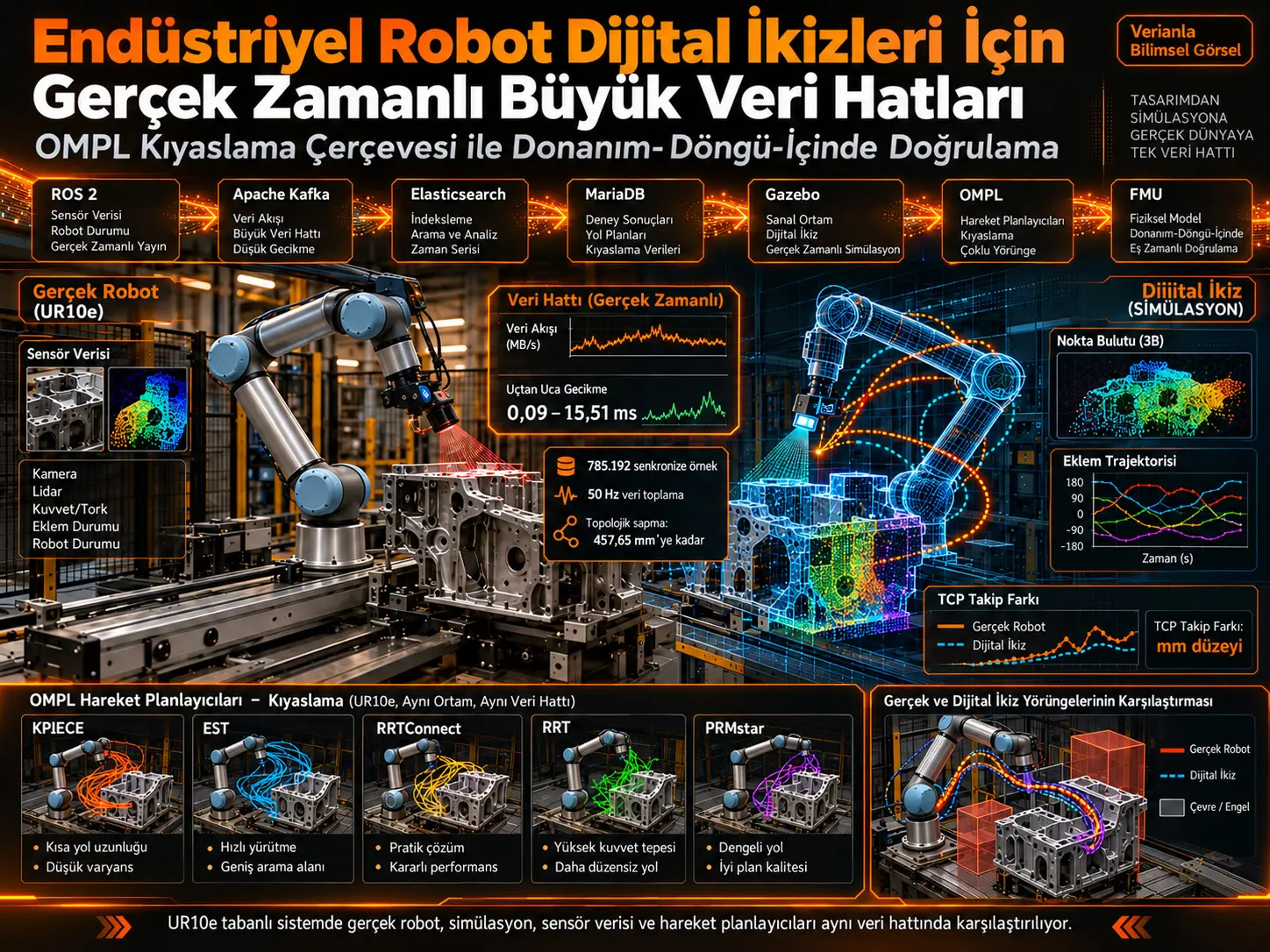 Endüstriyel Robot Dijital İkizleri İçin Gerçek Zamanlı Büyük Veri İşlem Hatları: OMPL Hareket Planlayıcılarının HIL Ortamında Karşılaştırılması