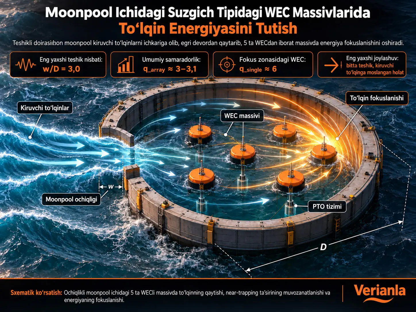 Energiyani Fokuslovchi Moonpool Ichida Joylashtirilgan Vertikal Tebranuvchi Suzgich WEC Massivlarining To‘lqin Energiyasini Tutish Samaradorligi