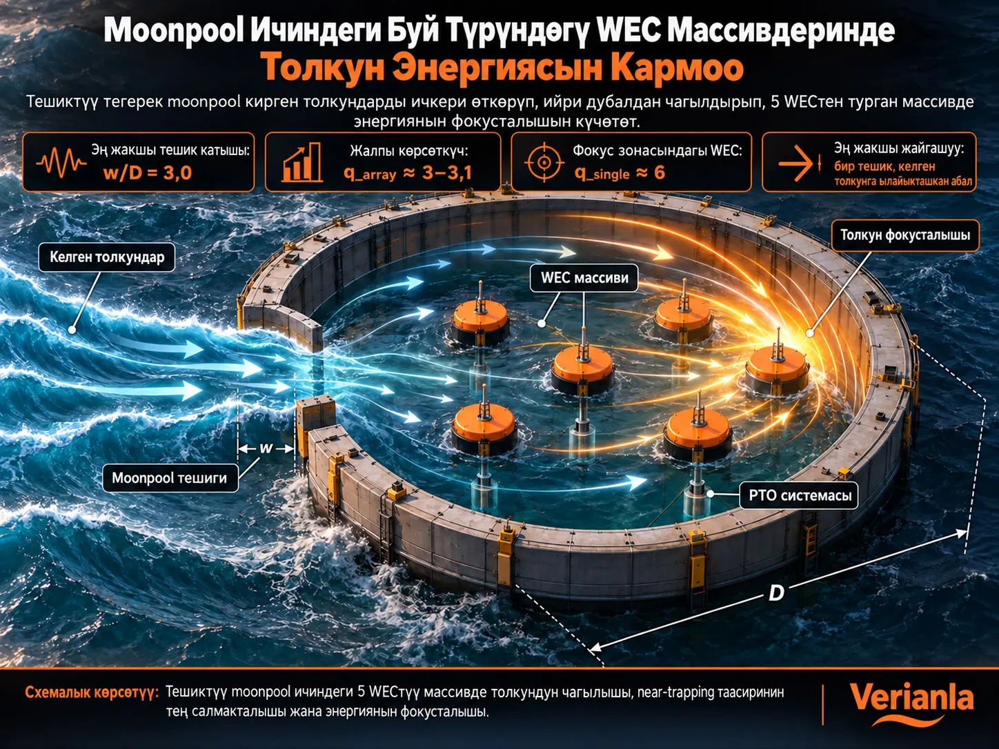 Энергияны Фокустоочу Moonpool Ичине Жайгаштырылган Тик Термелүүчү Буй WEC Массивдеринин Толкун Энергиясын Кармоо Натыйжалуулугу