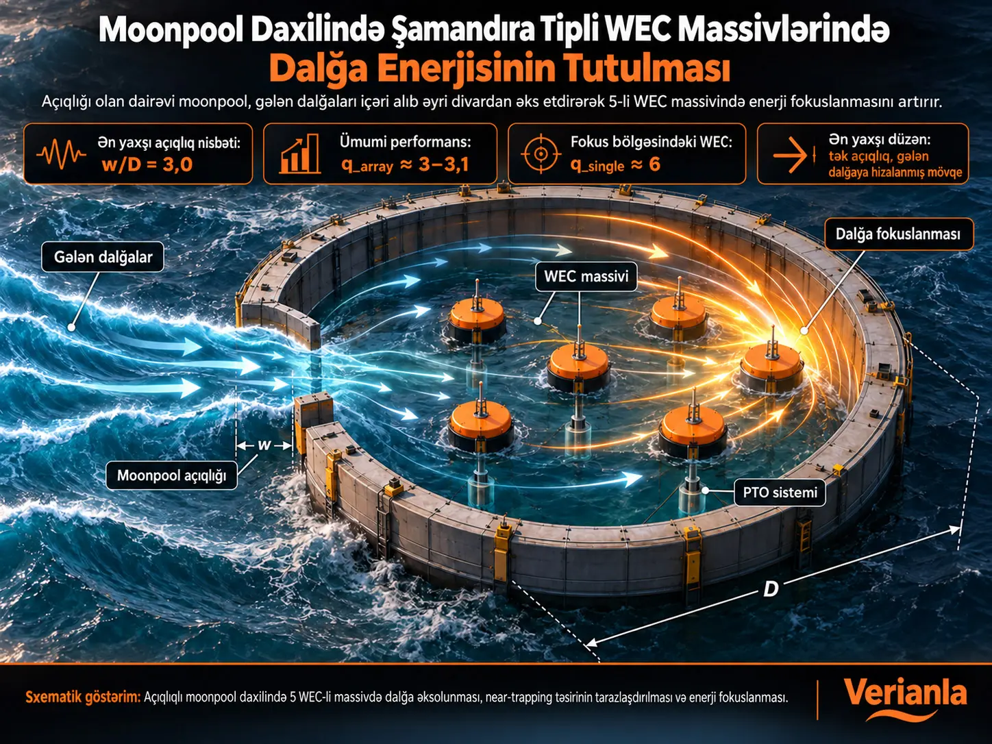 Enerji Fokuslayıcı Moonpool Daxilində Yerləşdirilən Şaquli Hərəkətli Şamandıra WEC Massivlərinin Dalğa Enerjisi Tutma Performansı