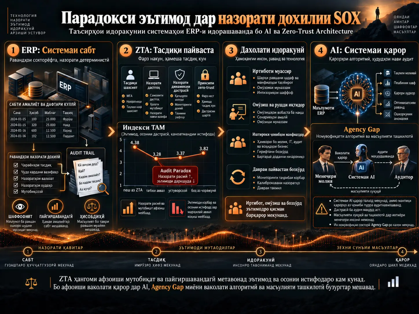 Эътимод ба Чизи Тасдиқнашаванда: Табдили Назорати Дохилии SOX дар Шароити Меъмории Zero-Trust ва Системаҳои ERP-и Идорашаванда бо AI