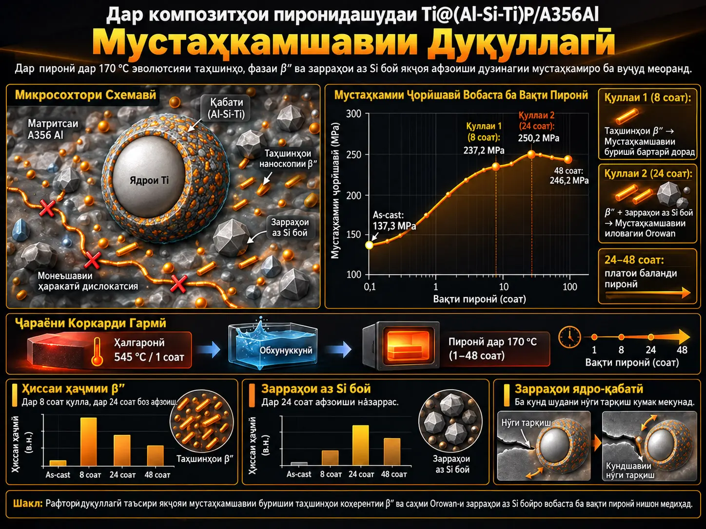 Эволютсияи таҳшинҳо ва механизмҳои мустаҳкамшавии рафтори дуқуллагӣ дар композитҳои пиронидашудаи Ti@(Al-Si-Ti)P/A356Al